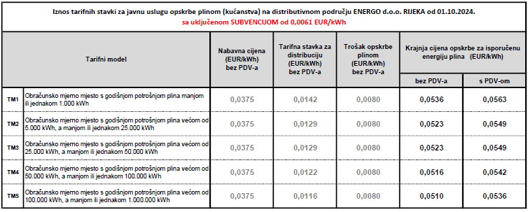 Iznos tarifnih stavki za javnu uslugu opskrbe plinom na području grada Rijeke